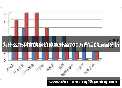 为什么托利索的身价能飙升至700万背后的原因分析